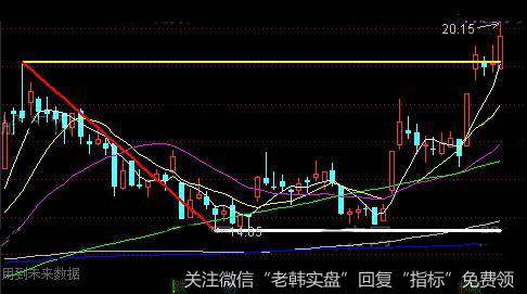 通达信突破锅顶主图指标公式详细介绍