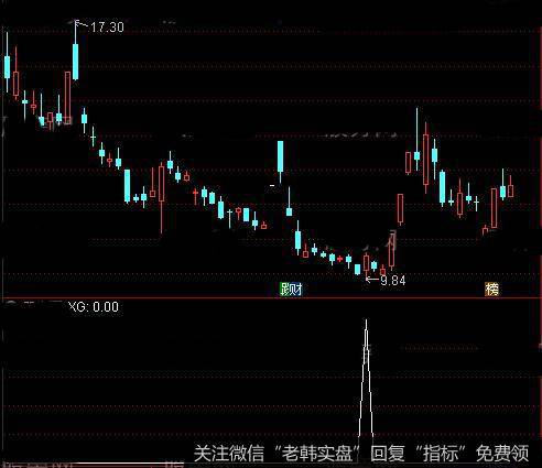 通达信底部捞钱<a href='/tongdaxin/286635.html'>选股指标</a>公式详细介绍