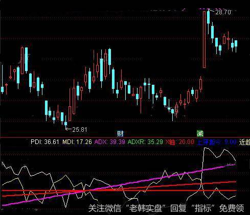 通达信PDI趋势指标公式详细介绍