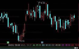 通达信逃顶抓底指标公式详细介绍