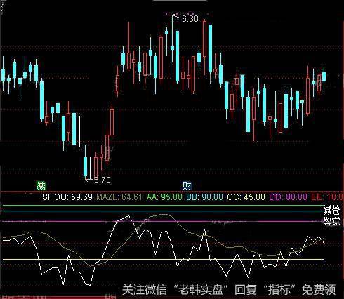 通达信逃顶抓底指标公式详细介绍