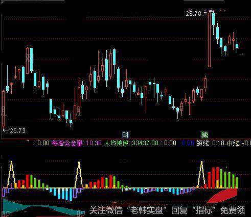 通达信逃顶抓底指标公式详细介绍详细介绍