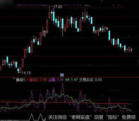 通达信<a href='/caijunyi/290233.html'>股市</a>心跳指标公式详细介绍