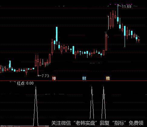 通达信最新筹码集中起暴点<a href='/tongdaxin/286635.html'>选股指标</a>公式详细介绍