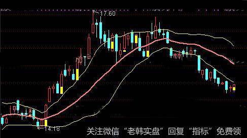 通达信金砖托底主图指标公式详细介绍