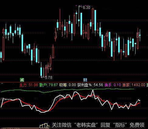 通达信量神—天道指标公式详细介绍