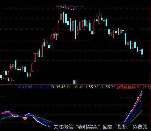 通达信波动盈利周期指标公式详细介绍