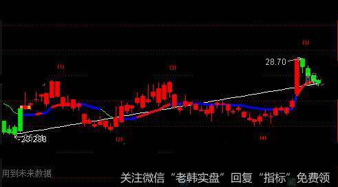 通达信一买就涨主图指标公式详细介绍