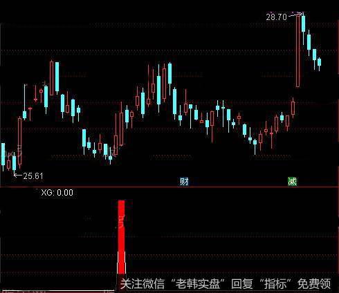 通达信狗庄吸筹指标公式详细介绍