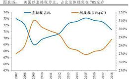 任泽平股市最新相关消息：中美税制及税负比较