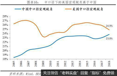 任泽平股市最新相关消息：中美税制及税负比较11