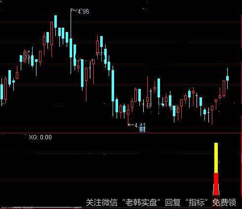 通达信低点专杀指标公式详细介绍