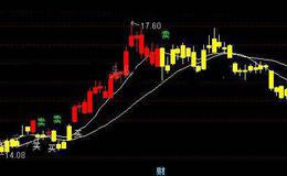 通达信暴涨3号操盘王主图指标公式详细介绍