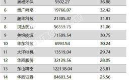 两市两融余额增加116.85亿元 265股融资余额增幅超5%