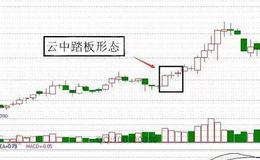 <em>炒股</em>入门丨什么是云中踏板形态？云中踏板形态的炒股技巧相关解析