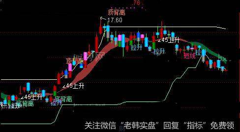 通达信暴涨1号主图指标公式详细介绍