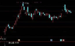 通达信安心底部选股指标公式详细介绍