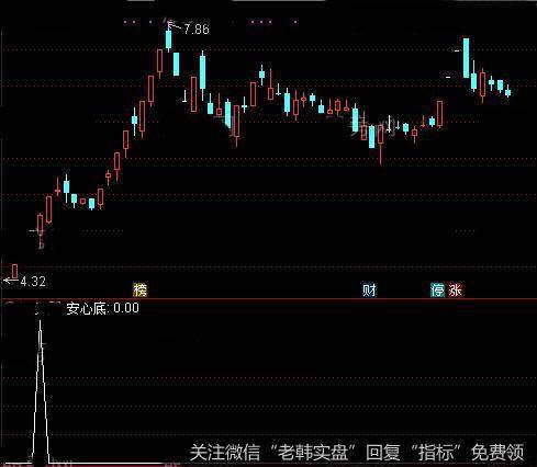 通达信安心底部<a href='/tongdaxin/286635.html'>选股指标</a>公式详细介绍