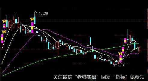 通达信值得拥有主图指标公式详细介绍