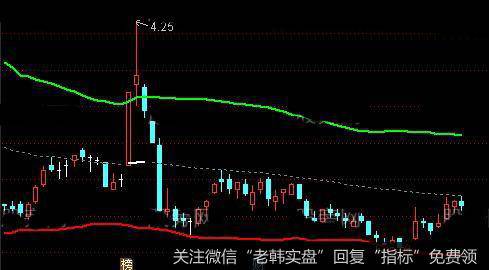 通达信周线BOLL主图指标公式详细介绍