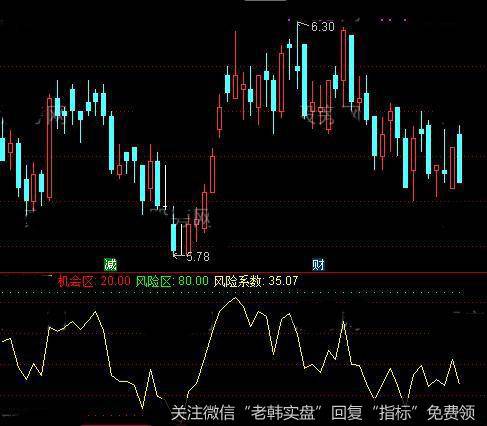 通达信机会与风险指标公式详细介绍