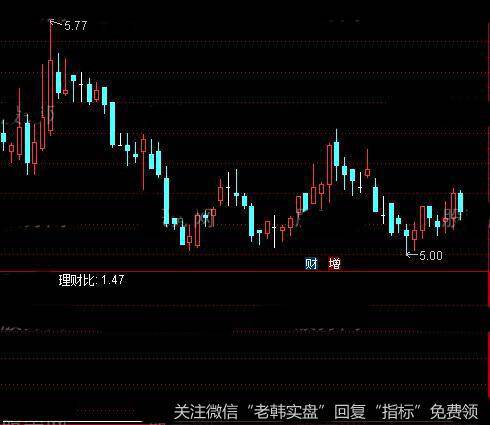 通达信理财比指标公式详细介绍