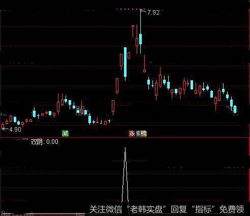 通达信明日低吸<a href='/tongdaxin/286635.html'>选股指标</a>公式详细介绍