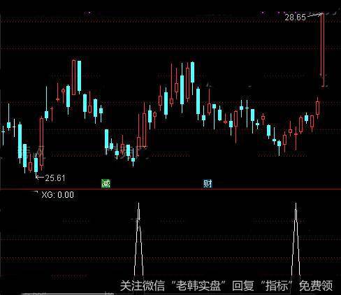 通达信有钱挣<a href='/tongdaxin/286635.html'>选股指标</a>公式详细介绍