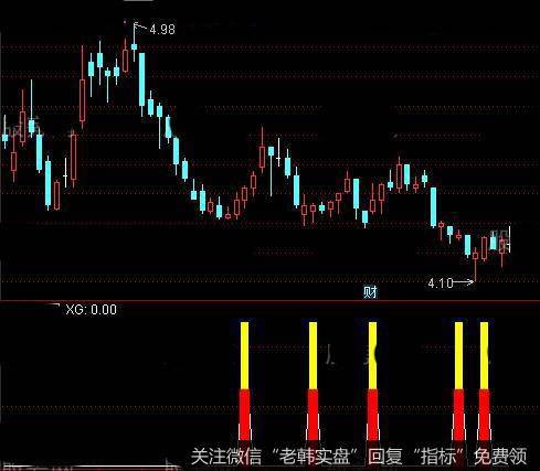 通达信低点逆袭指标公式详细介绍