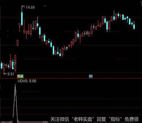 通达信<a href='/scdx/290019.html'>牛股</a>强势起爆<a href='/tongdaxin/286635.html'>选股指标</a>公式详细介绍