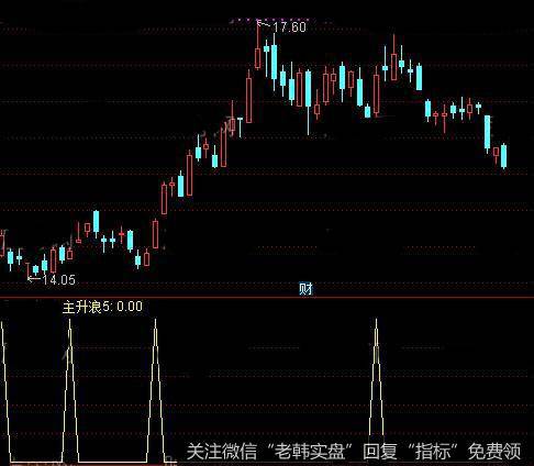 通达信坐等主升浪<a href='/tongdaxin/286635.html'>选股指标</a>公式详细介绍