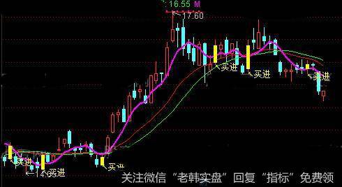 通达信骑牛主图指标公式详细介绍