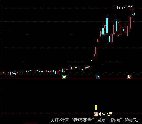 通达信暴风涨停指标公式详细介绍