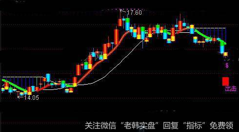 通达信出击主图指标公式详细介绍