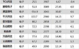 沪指涨0.31% TCL科技、用友网络等87只个股盘中<em>股价创历史新高</em>