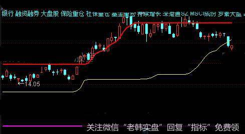 通达信绝妙箱体主图指标公式详细介绍