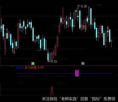 通达信不套牢指标公式详细介绍