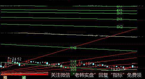 通达信江恩密码主图指标公式详细介绍