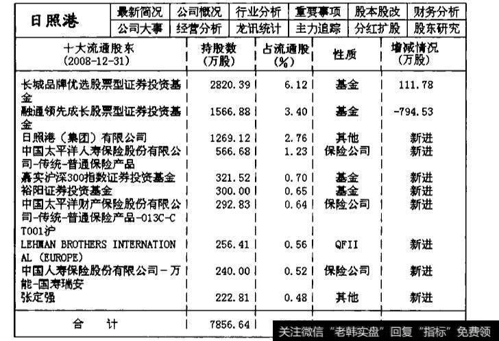 600017日照港2008年第四季度的主力机构持仓数据统计表