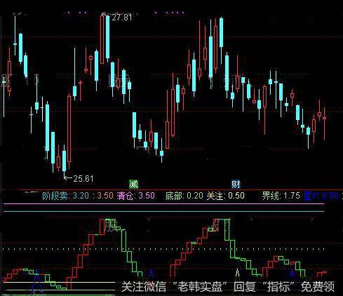 通达信超级组合顶底指标公式详细介绍