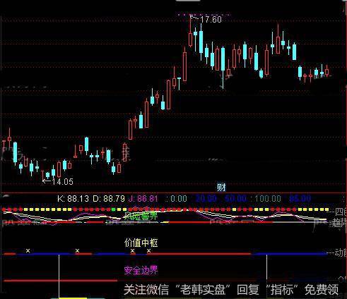 通达信价值趋势指标公式详细介绍