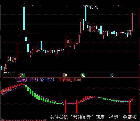 通达信军师神助指标公式详细介绍