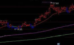 通达信均线优化主图指标公式详细介绍