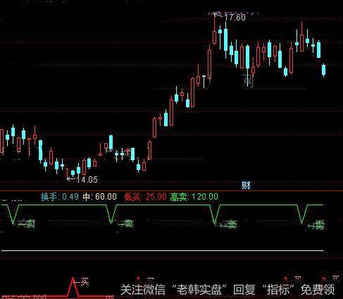 通达信阿哲买卖指标公式详细介绍