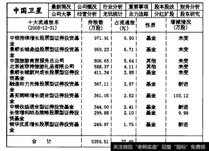 600118中国卫星2008年第四季度的主力机构持仓数据统计表