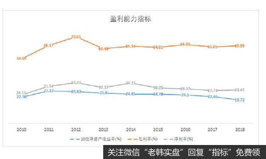 财务状况良好，及时纠正价格策略就能重新回归