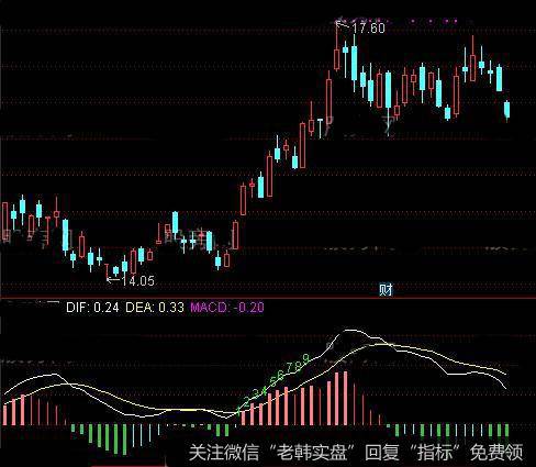 通达信九转MACD指标公式详细介绍