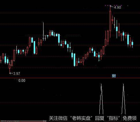 通达信双下影线<a href='/tongdaxin/286635.html'>选股指标</a>公式详细介绍