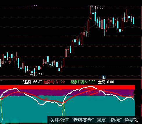 通达信逢顶必跌逢低必涨指标公式详细介绍