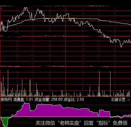 通达信资金流量分时指标公式详细介绍